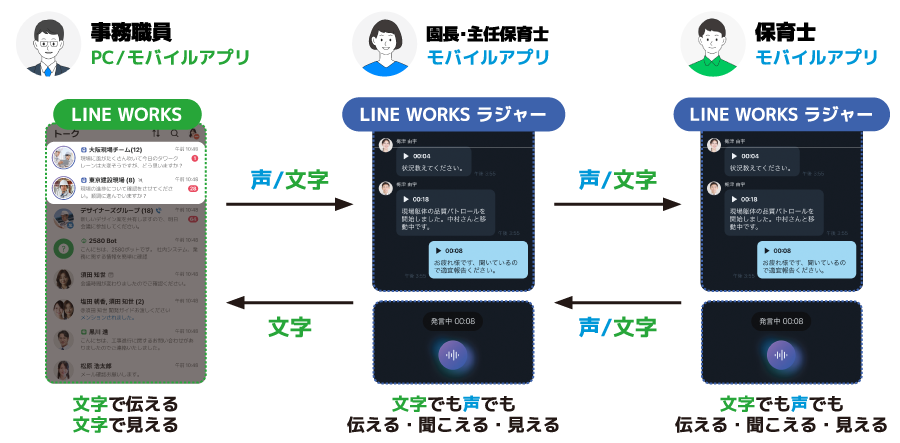 LINE WORKSとLINE WORKSラジャーのやり取り図