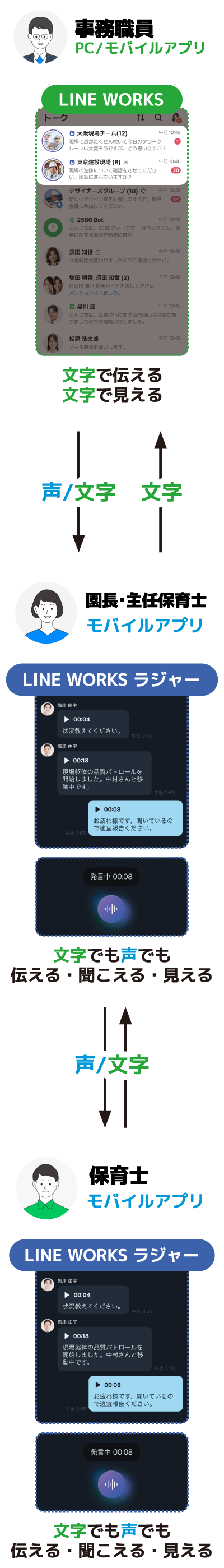 LINE WORKSとLINE WORKSラジャーのやり取り図